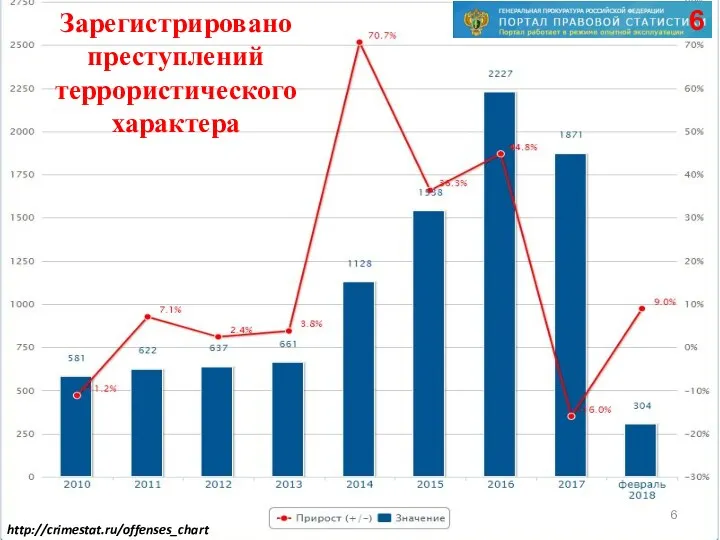 Зарегистрировано преступлений террористического характера http://crimestat.ru/offenses_chart