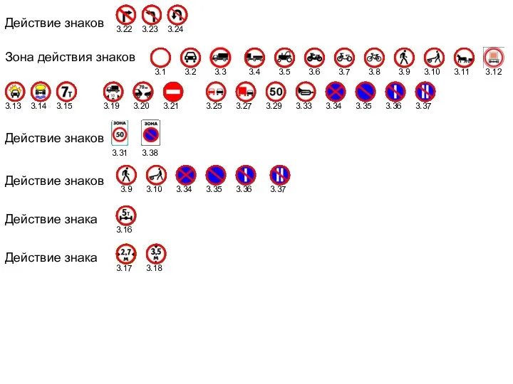 Действие знаков 3.22 3.23 3.24 Зона действия знаков 3.1 3.2