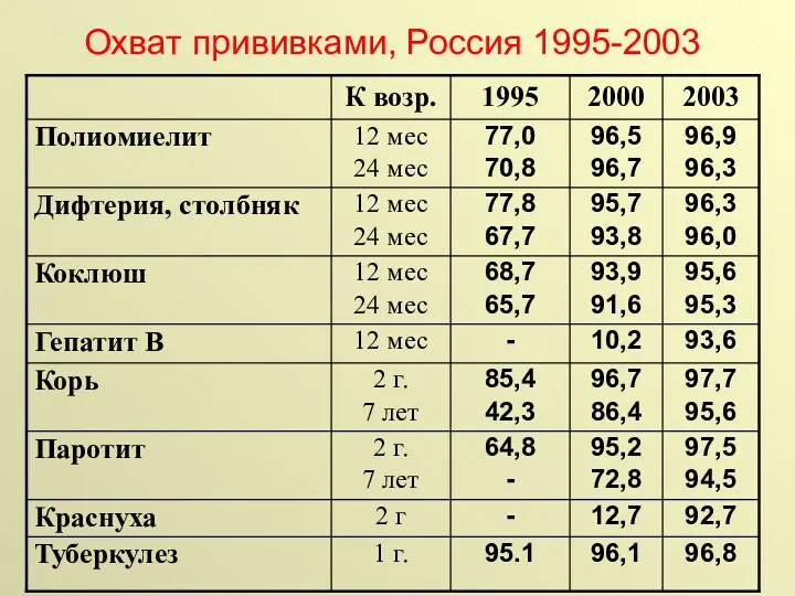 Охват прививками, Россия 1995-2003