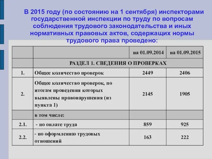 В 2015 году (по состоянию на 1 сентября) инспекторами государственной