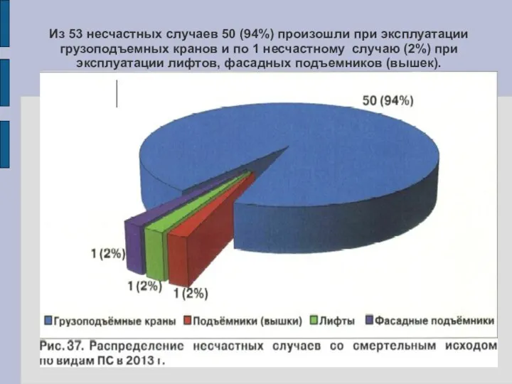 Из 53 несчастных случаев 50 (94%) произошли при эксплуатации грузоподъемных