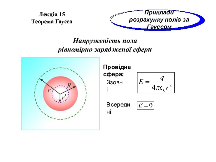 Напруженість поля рівномірно зарядженої сфери Провідна сфера: Ззовні Всередині Лекція