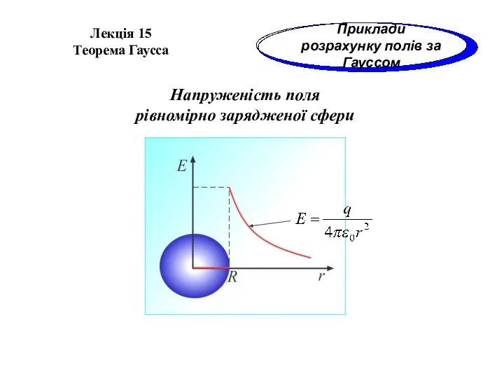 Напруженість поля рівномірно зарядженої сфери Лекція 15 Теорема Гаусса Приклади розрахунку полів за Гауссом