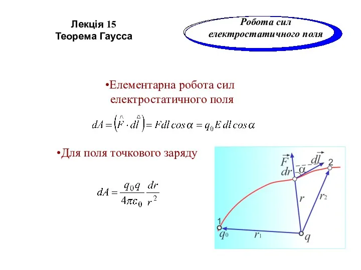 Елементарна робота сил електростатичного поля Для поля точкового заряду Лекція 15 Теорема Гаусса