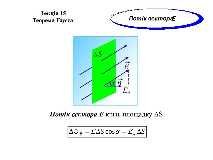 Лекція 15 Теорема Гаусса Потік вектора Потік вектора Е крізь площадку ΔS