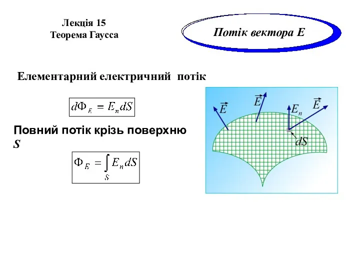 Лекція 15 Теорема Гаусса Потік вектора E Елементарний електричний потік Повний потік крізь поверхню S