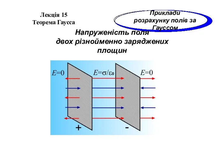 Лекція 15 Теорема Гаусса Приклади розрахунку полів за Гауссом Напруженість поля двох різнойменно заряджених площин