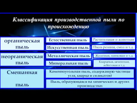 Классификация производственной пыли по происхождению органическая пыль неорганическая пыль Смешанная