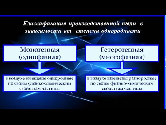 Классификация производственной пыли в зависимости от степени однородности Моногенная (однофазная)