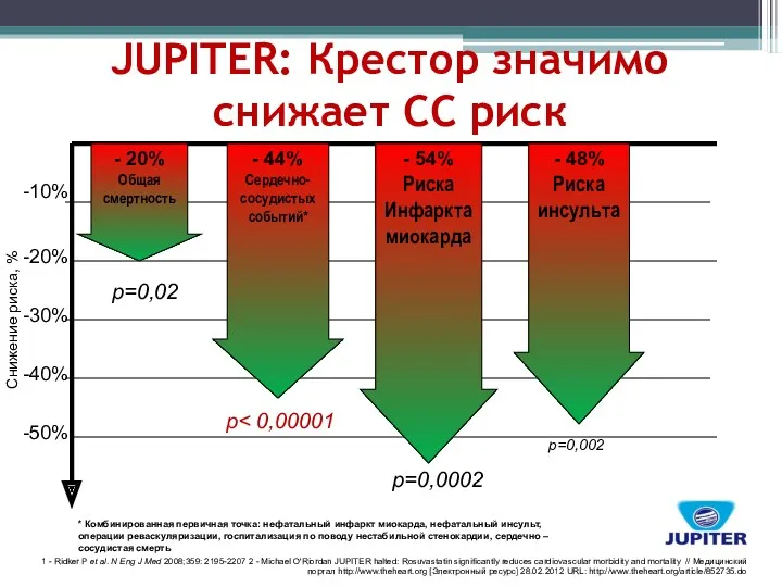 JUPITER: Крестор значимо снижает СС риск 1 - Ridker P