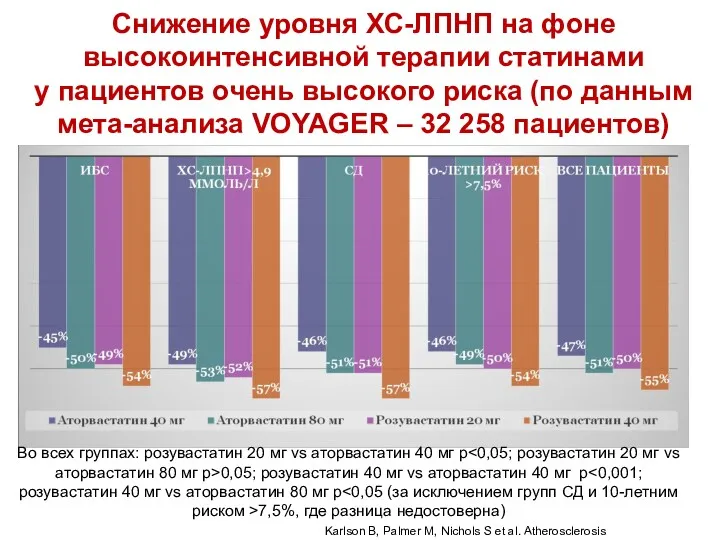 Снижение уровня ХС-ЛПНП на фоне высокоинтенсивной терапии статинами у пациентов