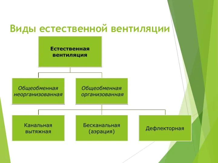 Виды естественной вентиляции