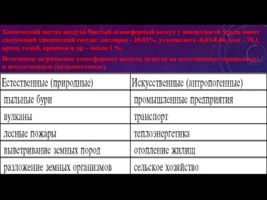 Химический состав воздуха Чистый атмосферный воздух у поверхности Земли имеет