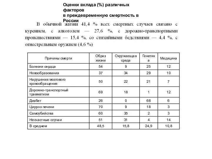 Оценки вклада (%) различных факторов в преждевременную смертность в России