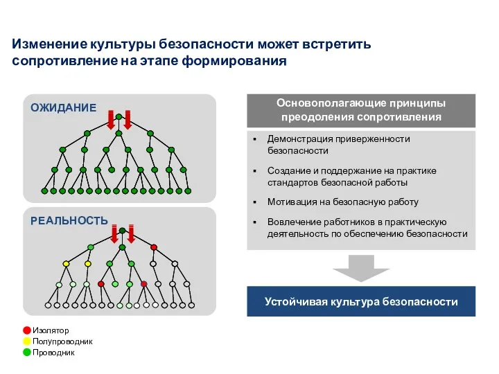 Изолятор Полупроводник Проводник ОЖИДАНИЕ РЕАЛЬНОСТЬ Демонстрация приверженности безопасности Создание и