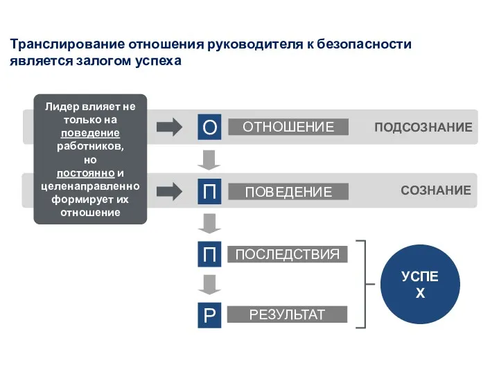 ПОДСОЗНАНИЕ СОЗНАНИЕ О П П Р ОТНОШЕНИЕ ПОВЕДЕНИЕ ПОСЛЕДСТВИЯ РЕЗУЛЬТАТ