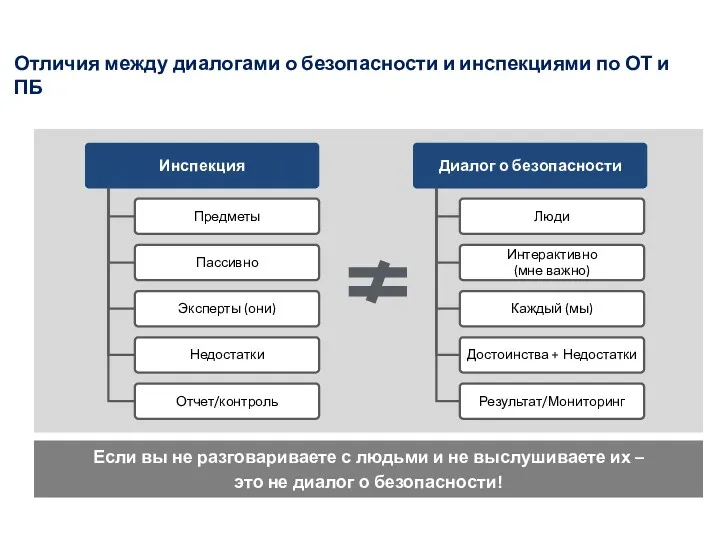 Отличия между диалогами о безопасности и инспекциями по ОТ и