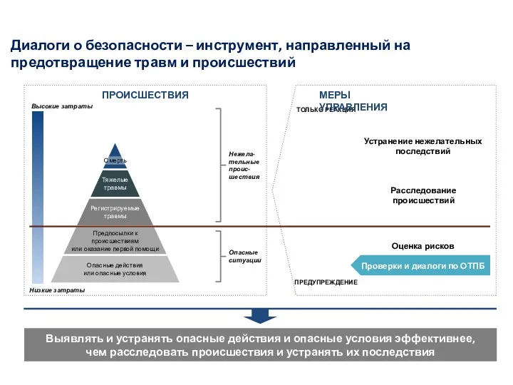 ПРЕДУПРЕЖДЕНИЕ ТОЛЬКО РЕАКЦИЯ Диалоги о безопасности – инструмент, направленный на