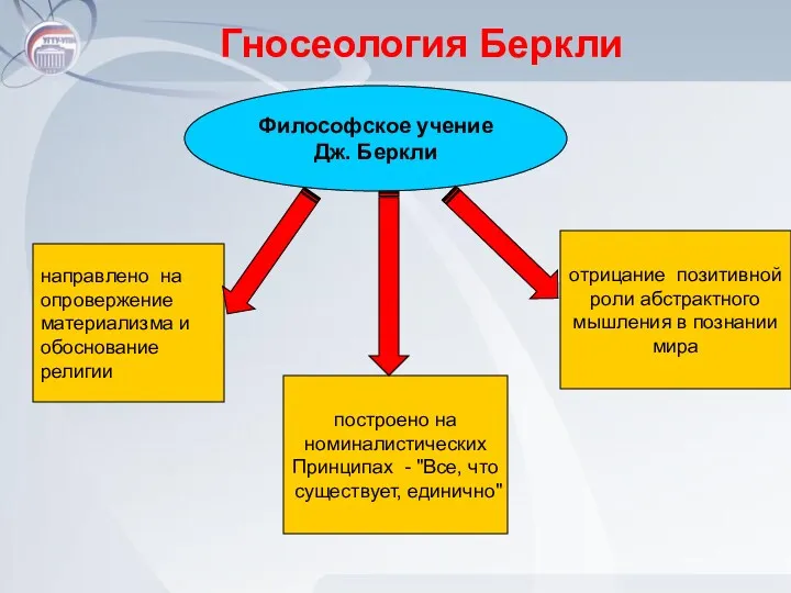 Гносеология Беркли Философское учение Дж. Беркли направлено на опровержение материализма