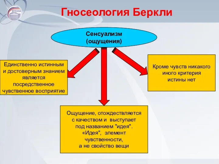 Гносеология Беркли Сенсуализм (ощущения) Единственно истинным и достоверным знанием является