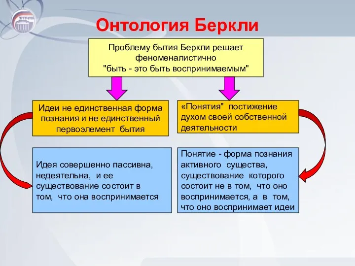 Онтология Беркли Проблему бытия Беркли решает феноменалистично "быть - это