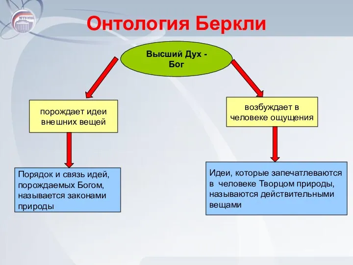 Онтология Беркли порождает идеи внешних вещей Высший Дух - Бог