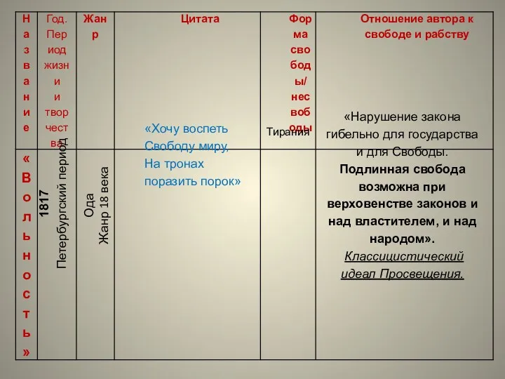 «Хочу воспеть Свободу миру, На тронах поразить порок» Тирания 1817