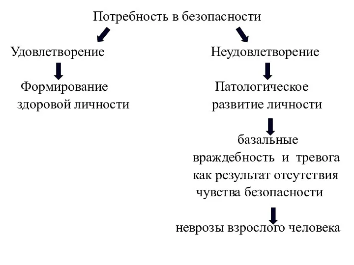 Потребность в безопасности Удовлетворение Неудовлетворение Формирование Патологическое здоровой личности развитие