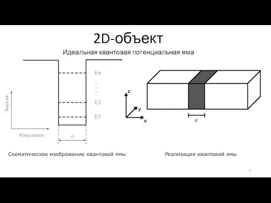 2D-объект Идеальная квантовая потенциальная яма Схематическое изображение квантовой ямы Реализация квантовой ямы