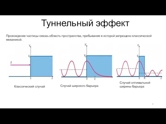 Туннельный эффект Классический случай Случай широкого барьера Случай оптимальной ширины