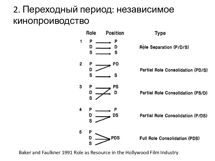 2. Переходный период: независимое кинопроиводство Baker and Faulkner 1991 Role