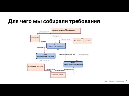 Для чего мы собирали требования