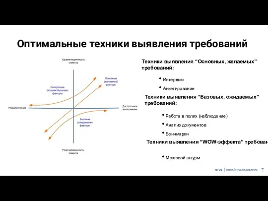 Оптимальные техники выявления требований Интервью Анкетирование Техники выявления “Основных, желаемых”