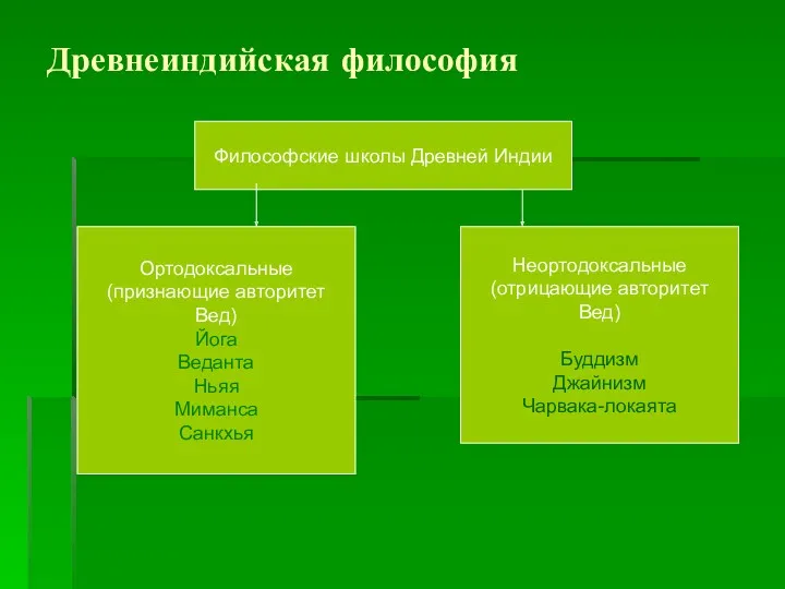 Древнеиндийская философия ПHBPYF.OBT Философские школы Древней Индии Ортодоксальные (признающие авторитет