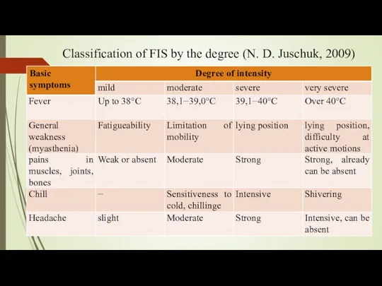 Classification of FIS by the degree (N. D. Juschuk, 2009)