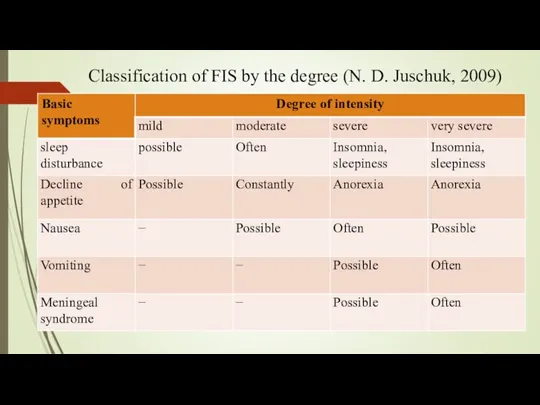 Classification of FIS by the degree (N. D. Juschuk, 2009)