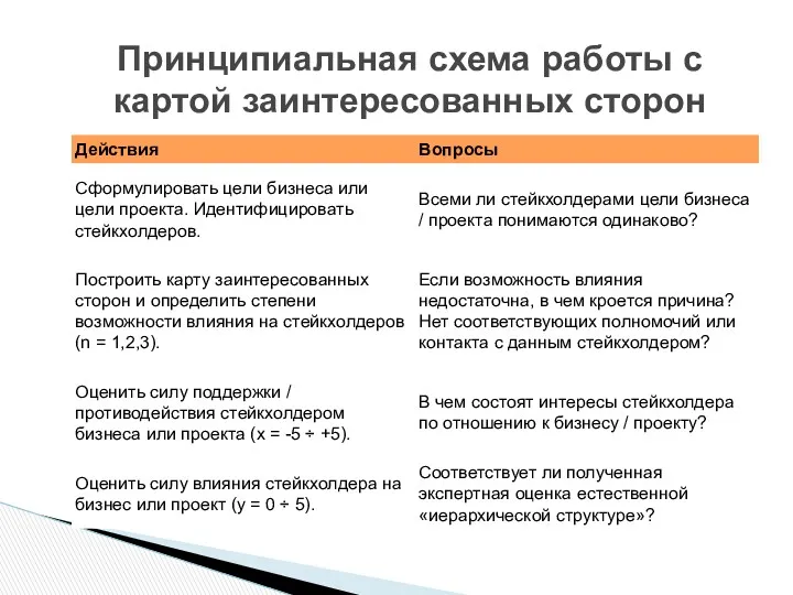 Принципиальная схема работы с картой заинтересованных сторон