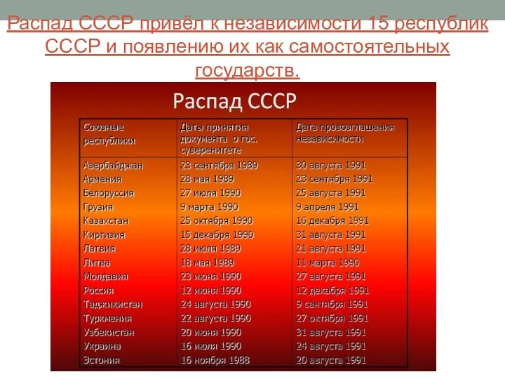 Распад СССР привёл к независимости 15 республик СССР и появлению их как самостоятельных государств.