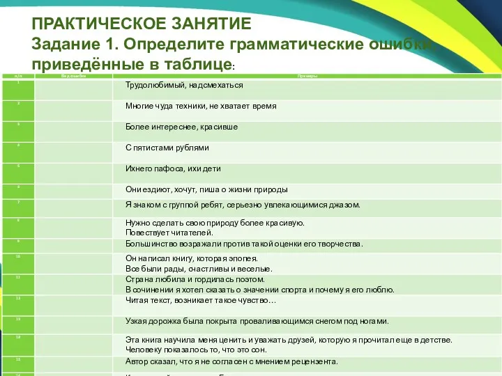 ПРАКТИЧЕСКОЕ ЗАНЯТИЕ Задание 1. Определите грамматические ошибки, приведённые в таблице: