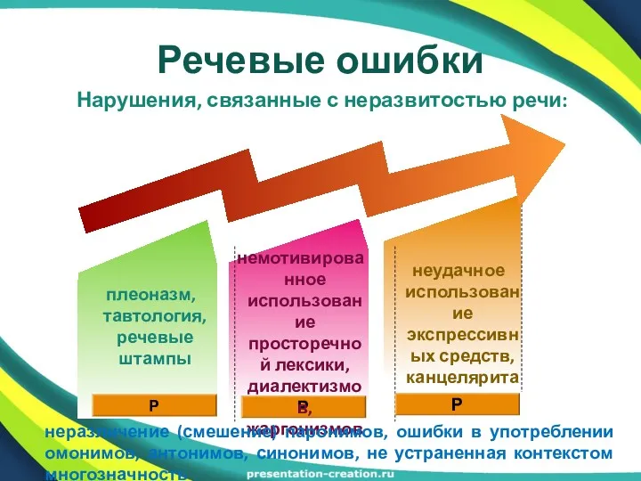 Речевые ошибки Р плеоназм, тавтология, речевые штампы Р Р немотивированное