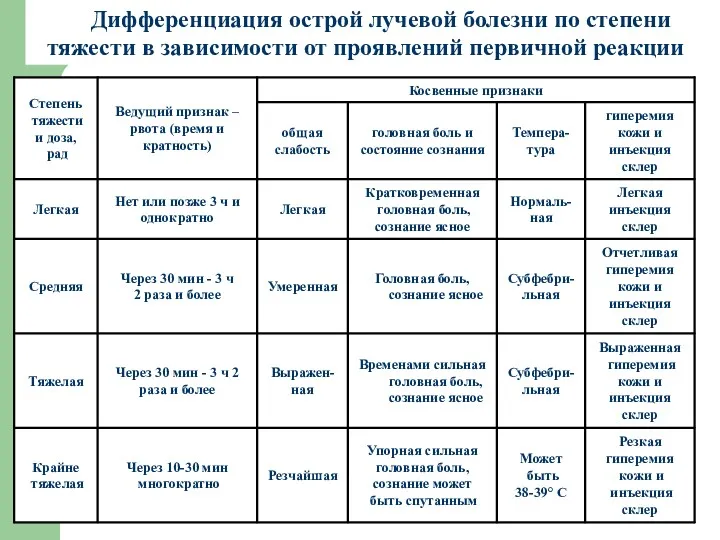 Дифференциация острой лучевой болезни по степени тяжести в зависимости от проявлений первичной реакции