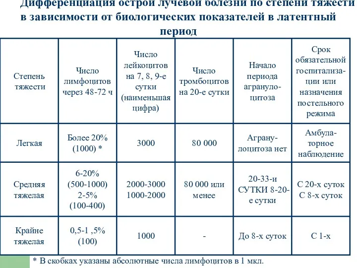 Дифференциация острой лучевой болезни по степени тяжести в зависимости от