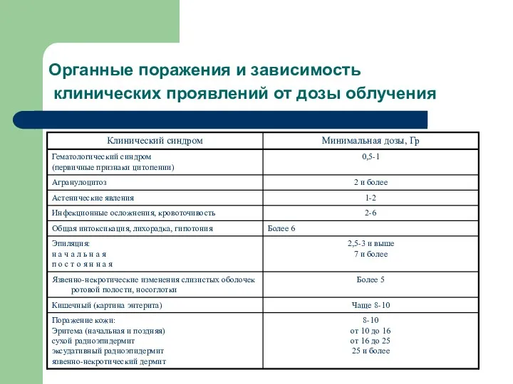 Органные поражения и зависимость клинических проявлений от дозы облучения