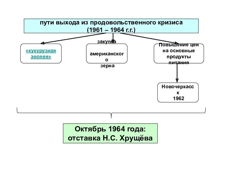 пути выхода из продовольственного кризиса (1961 – 1964 г.г.) «кукурузная