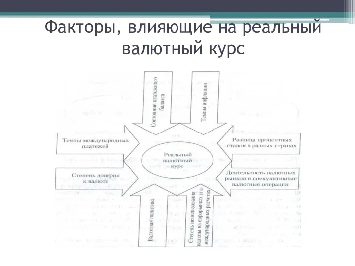 Факторы, влияющие на реальный валютный курс