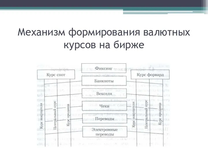 Механизм формирования валютных курсов на бирже