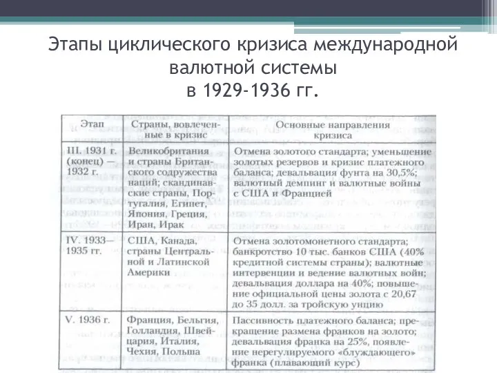 Этапы циклического кризиса международной валютной системы в 1929-1936 гг.