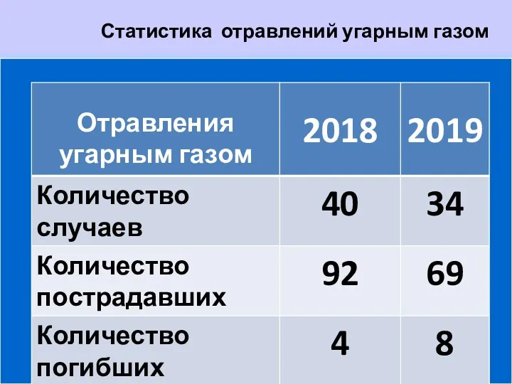 Статистика отравлений угарным газом