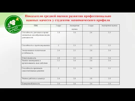 Показатели средней оценки развития профессионально важных качеств у студентов экономического профиля