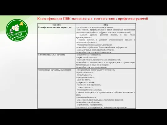 Классификация ПВК экономиста в соответствии с профессиограммой